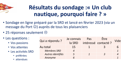 RESULTAT DU SONDAGE :